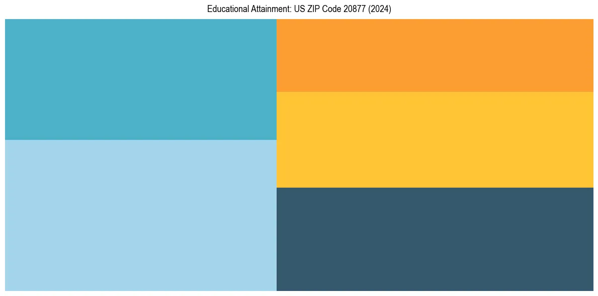 Education Treemap for  in 2024