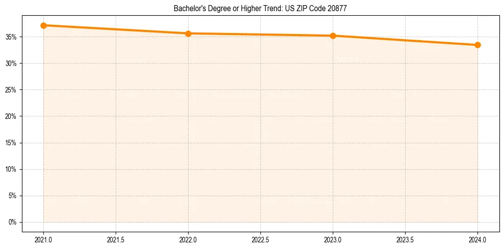 Trend chart showing bachelor degree growth in 