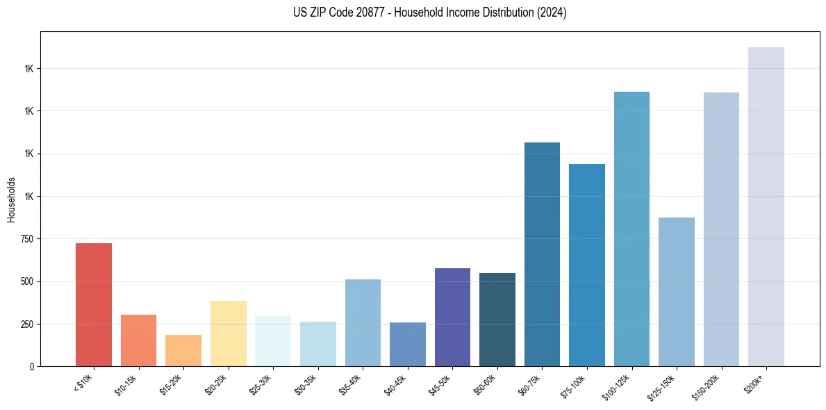Income Distribution for 