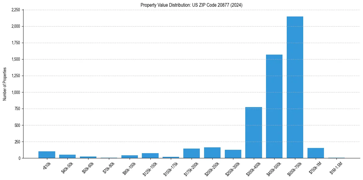 Value Distribution for 