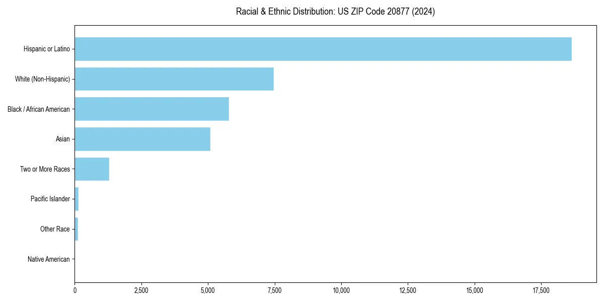 Bar chart showing racial distribution in  for 2024