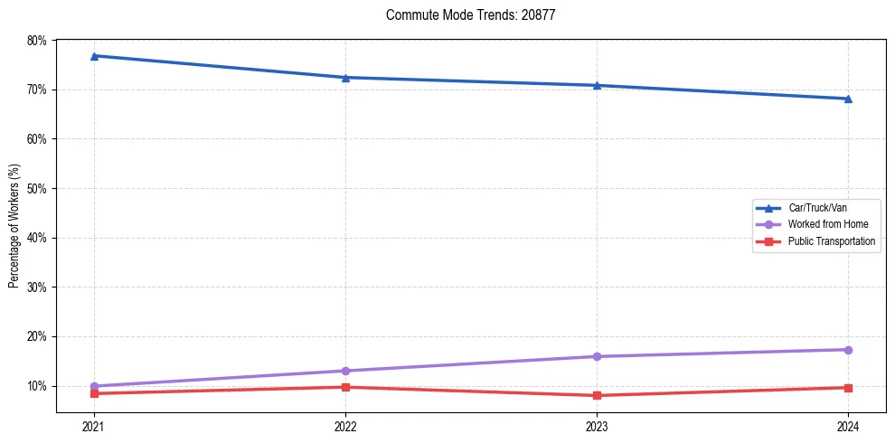 Transportation trends in US ZIP Code 20877