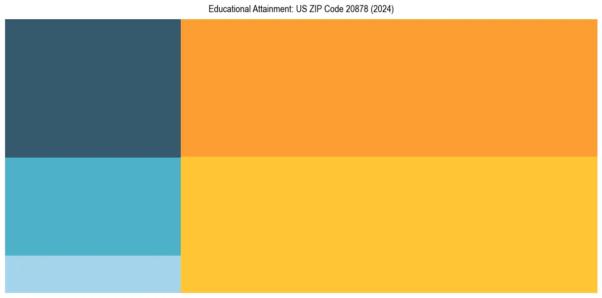 Education Treemap for  in 2024