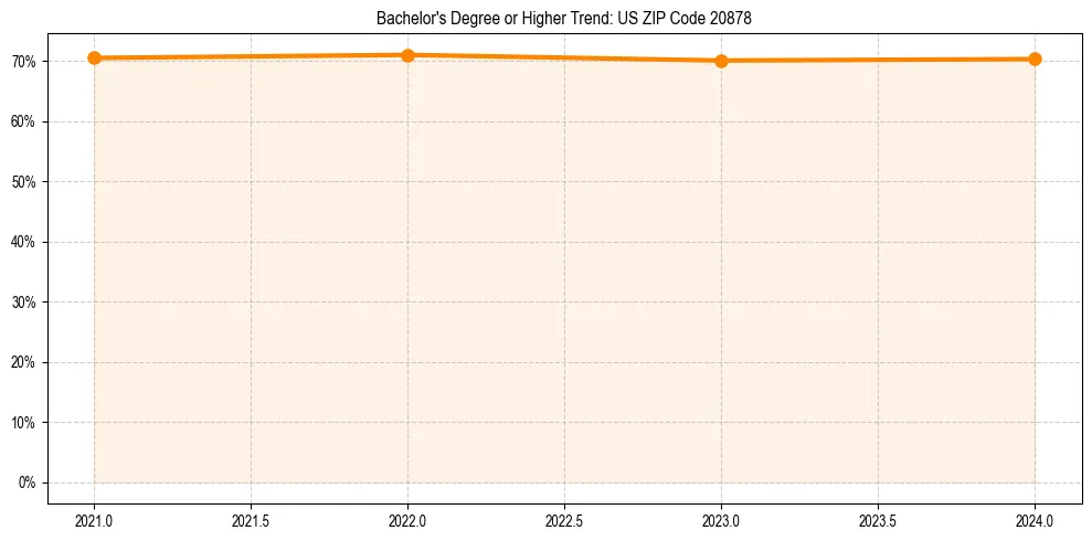 Trend chart showing bachelor degree growth in 