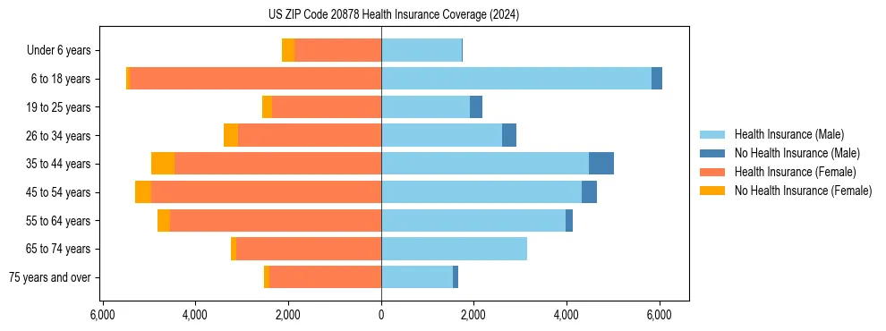 Health insurance pyramid for US ZIP Code 20878