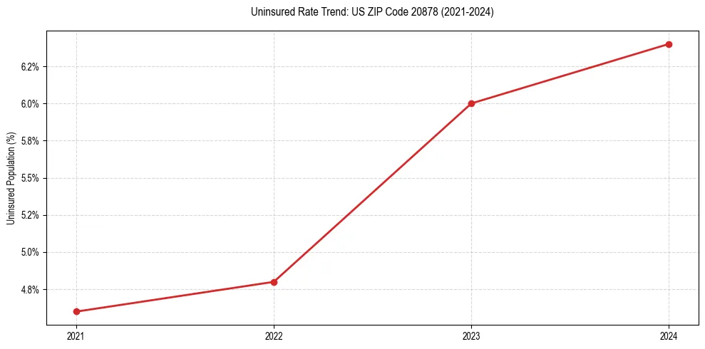 Uninsured trend chart for US ZIP Code 20878