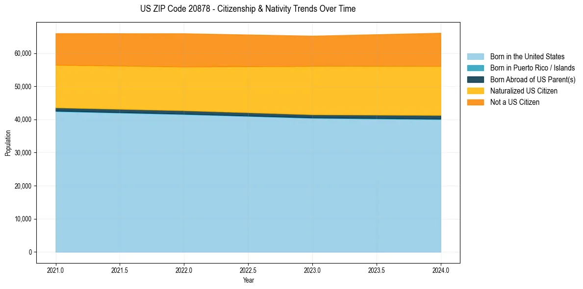 Historical nativity trends for 