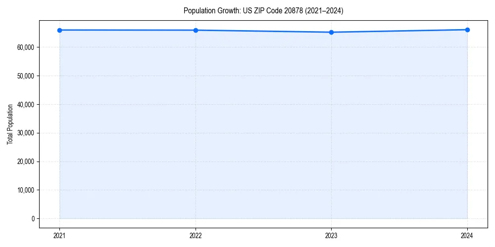 Population trends in 