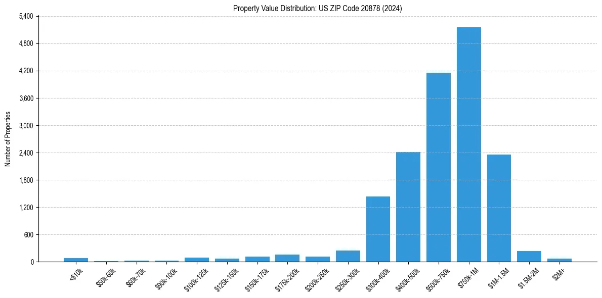 Value Distribution for 