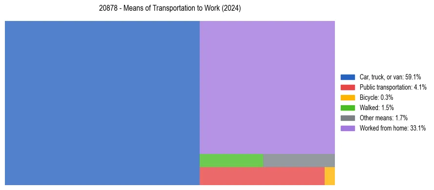 Commute modes in US ZIP Code 20878