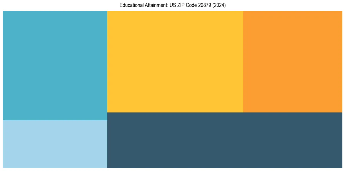Education Treemap for  in 2024