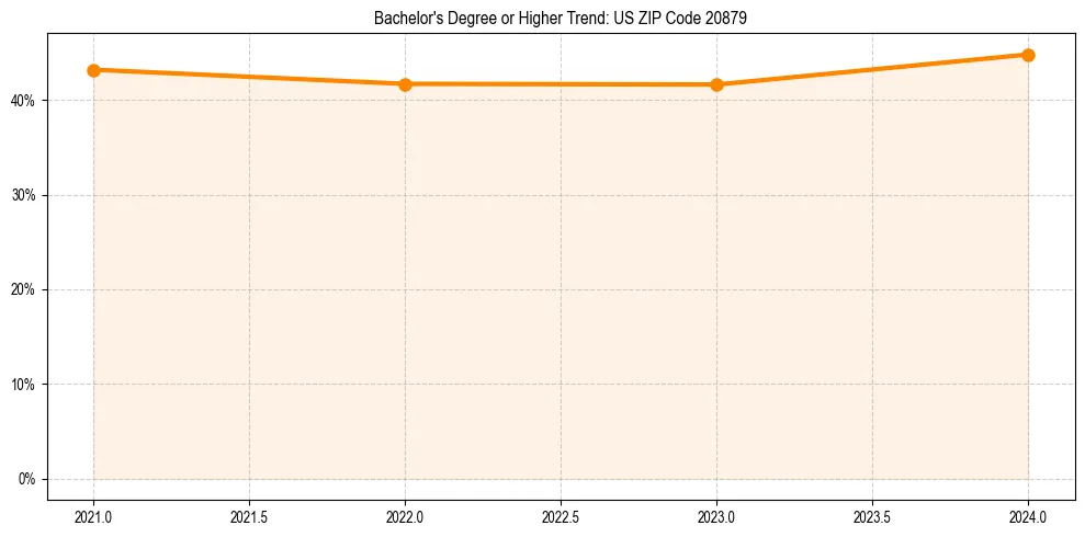 Trend chart showing bachelor degree growth in 
