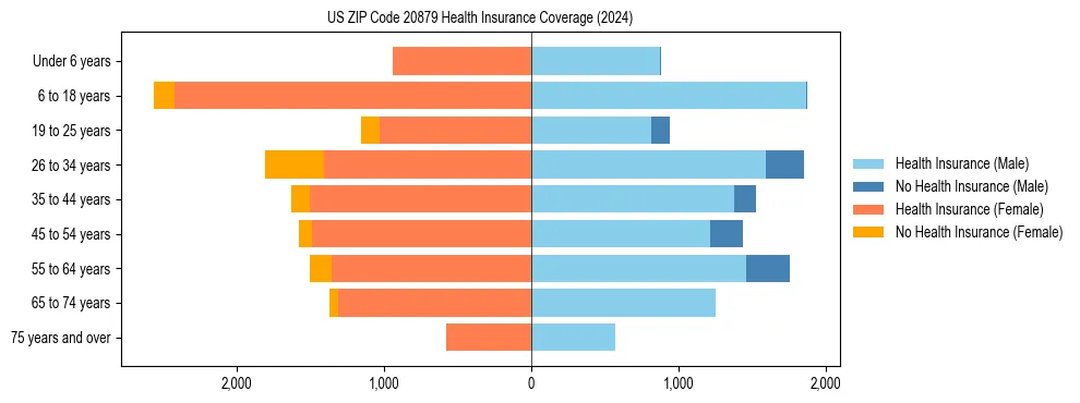 Health insurance pyramid for US ZIP Code 20879