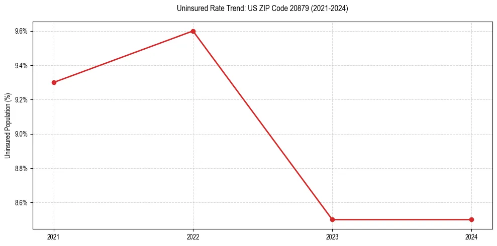 Uninsured trend chart for US ZIP Code 20879