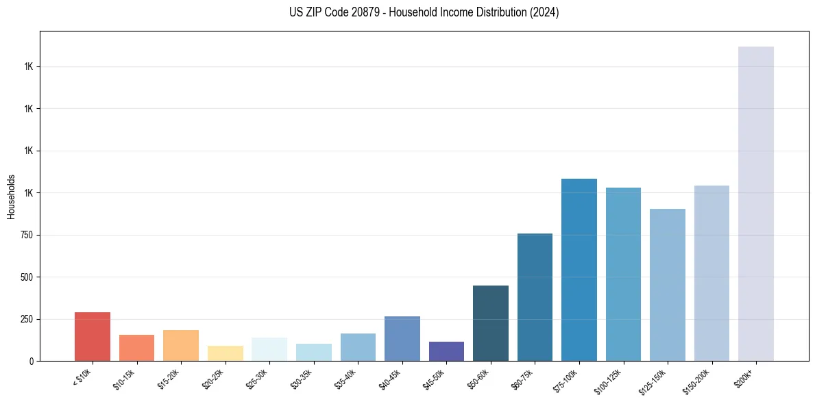 Income Distribution for 