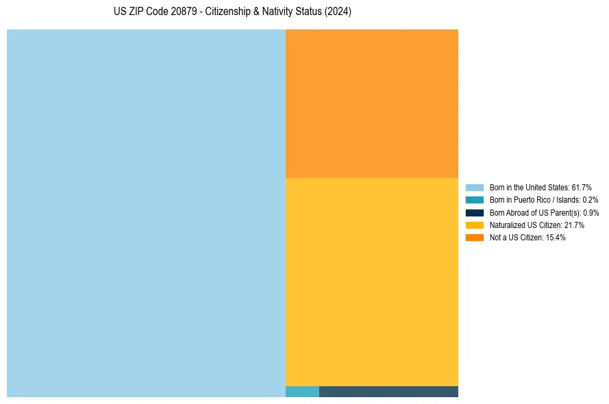 Nativity Treemap for 