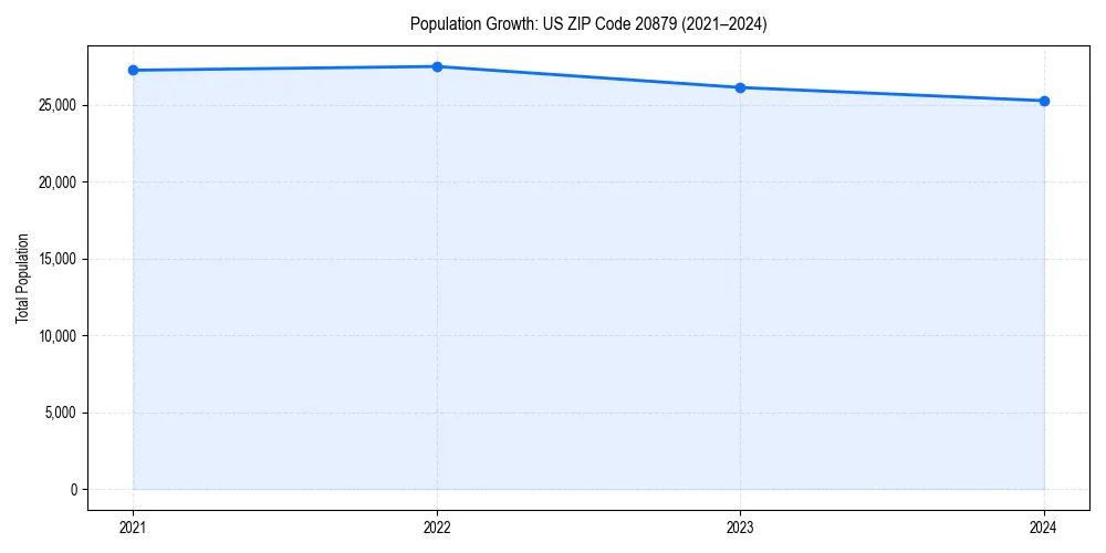 Population trends in 