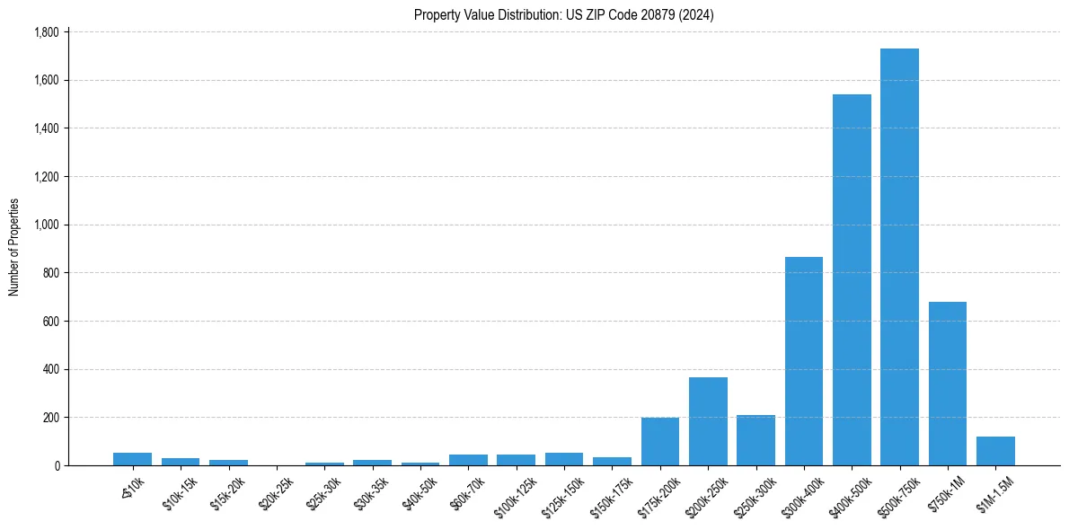 Value Distribution for 