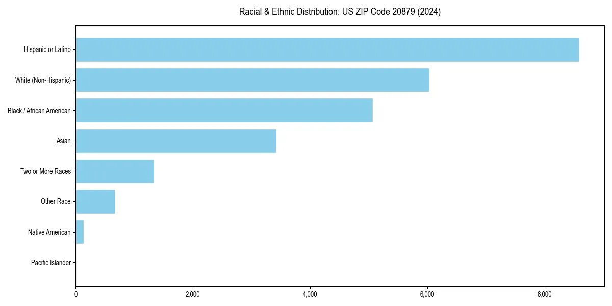 Bar chart showing racial distribution in  for 2024