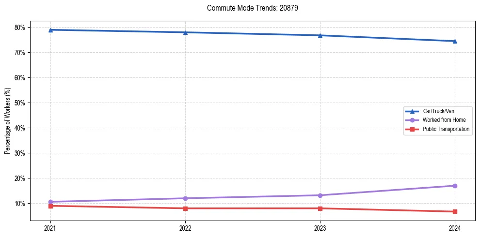Transportation trends in US ZIP Code 20879