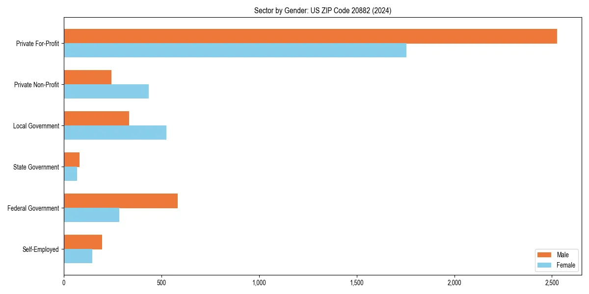 Employment sector breakdown by gender in 