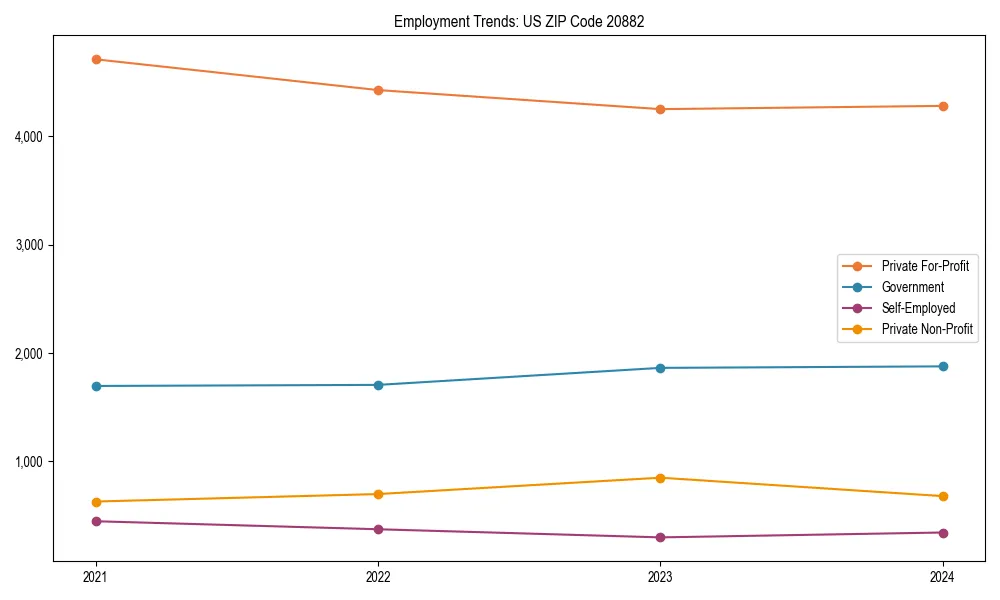 Long-term employment trends in 