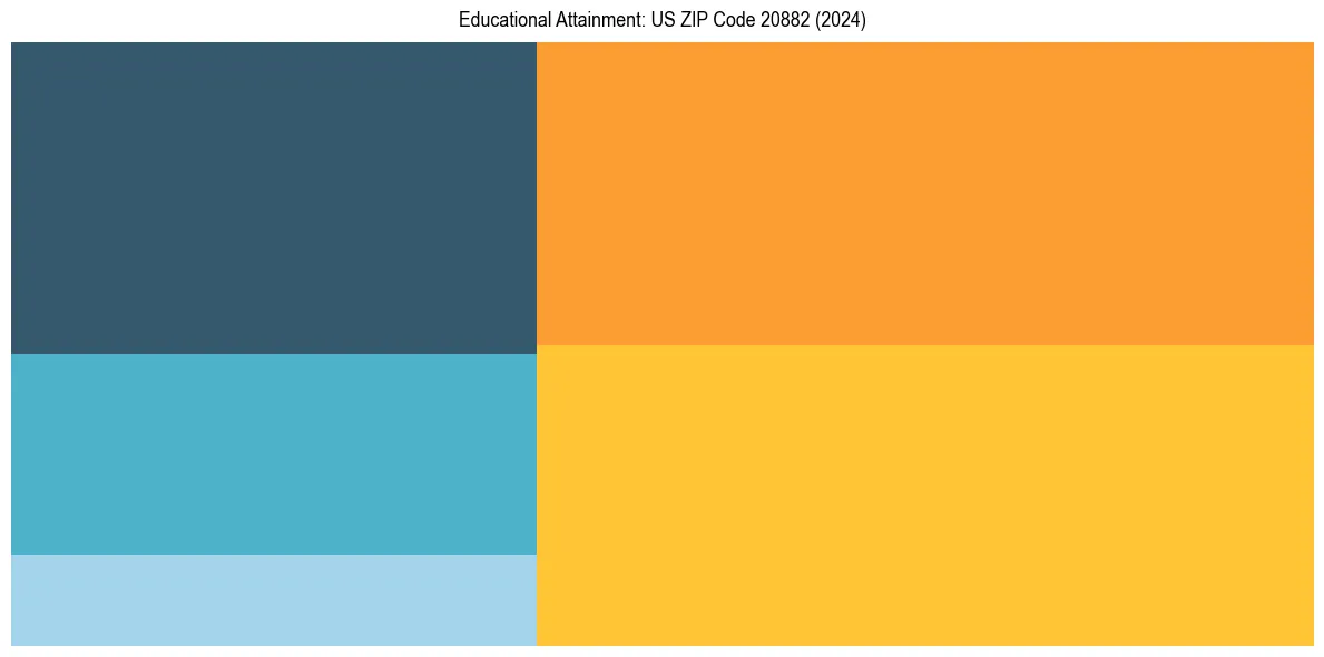 Education Treemap for  in 2024