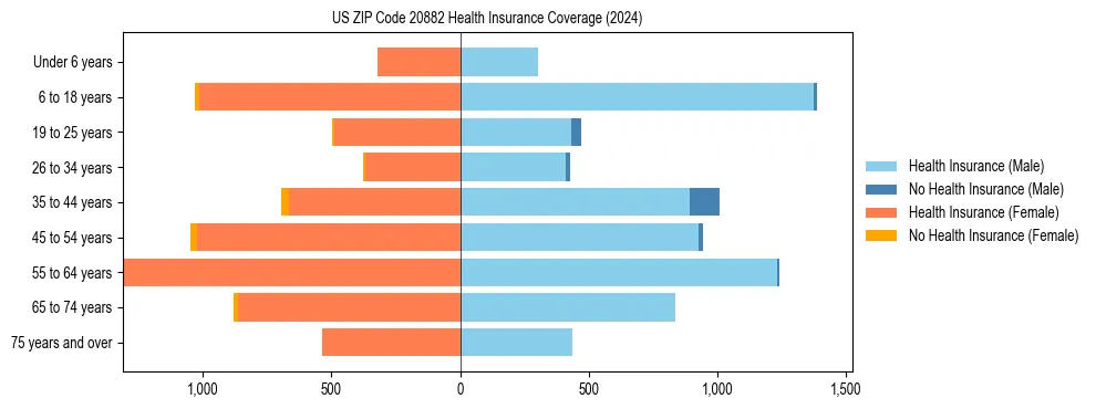 Health insurance pyramid for US ZIP Code 20882