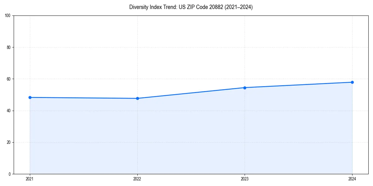Line chart showing diversity index trends for 