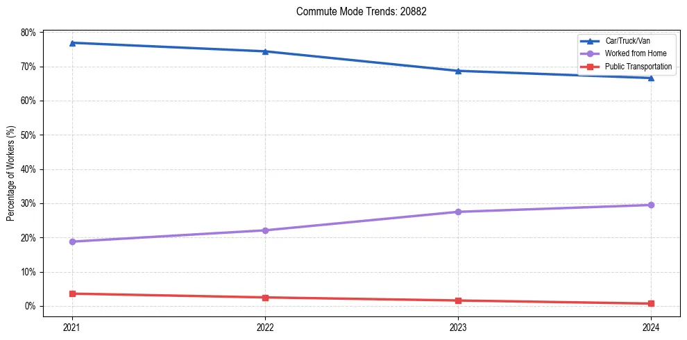 Transportation trends in US ZIP Code 20882
