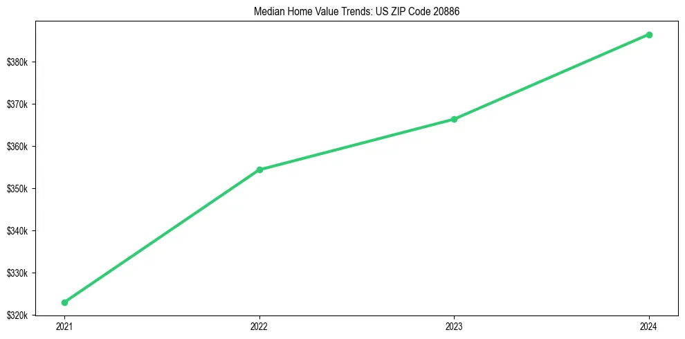 Median property value trends in 