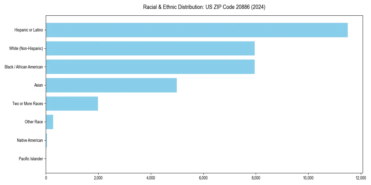 Bar chart showing racial distribution in  for 2024