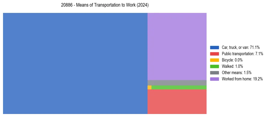 Commute modes in US ZIP Code 20886
