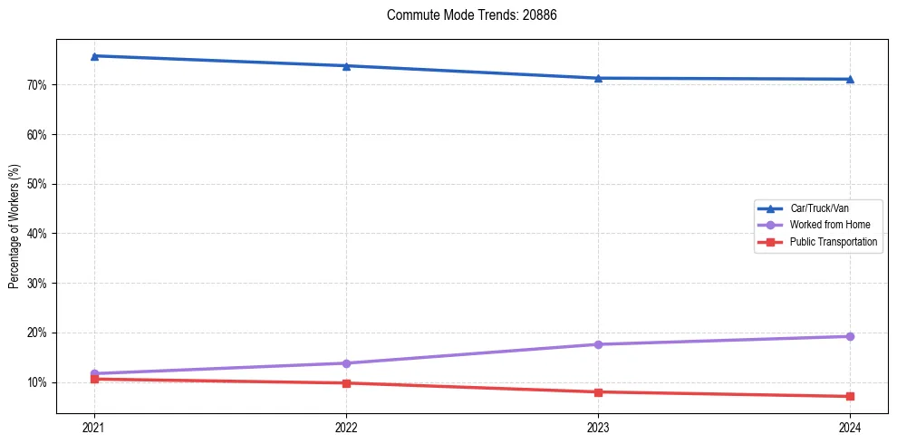 Transportation trends in US ZIP Code 20886