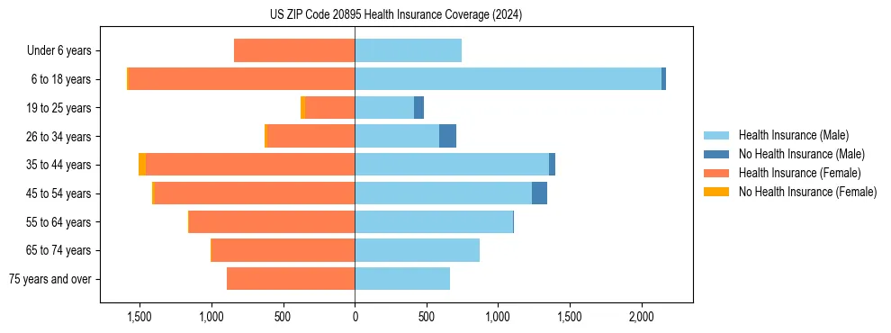 Health insurance pyramid for US ZIP Code 20895