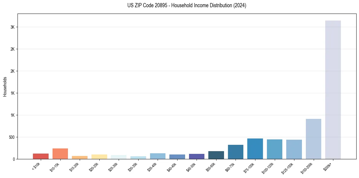 Income Distribution for 