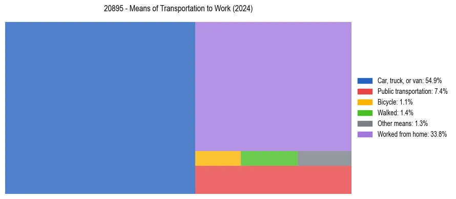 Commute modes in US ZIP Code 20895