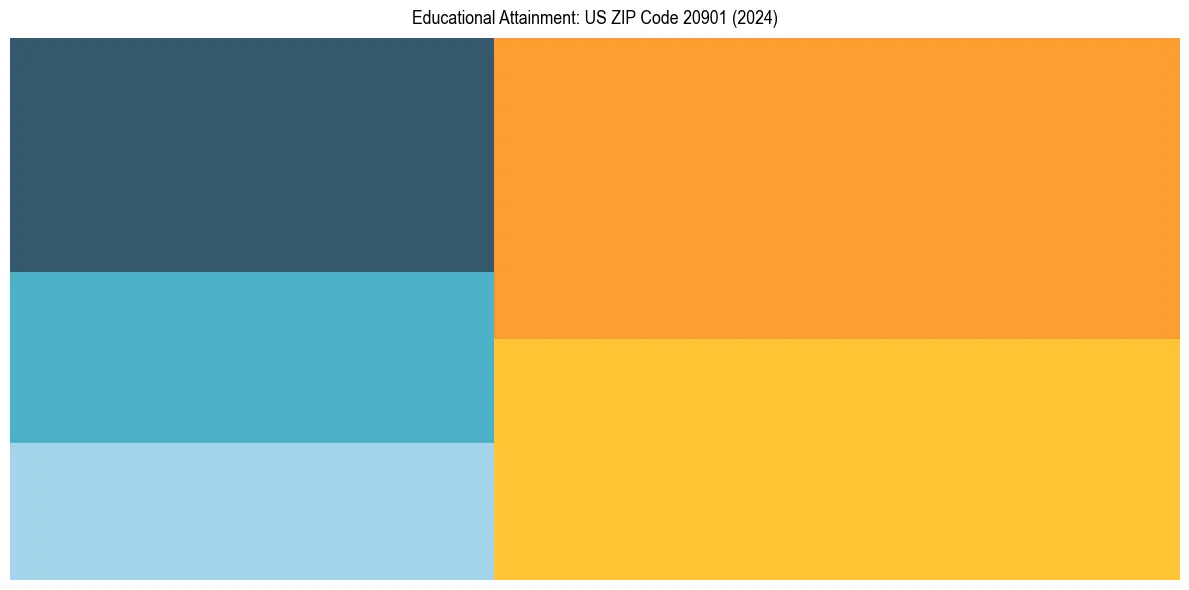 Education Treemap for  in 2024