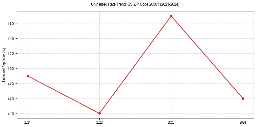 Uninsured trend chart for US ZIP Code 20901