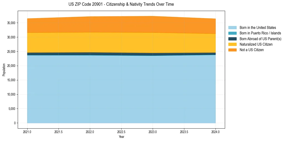 Historical nativity trends for 