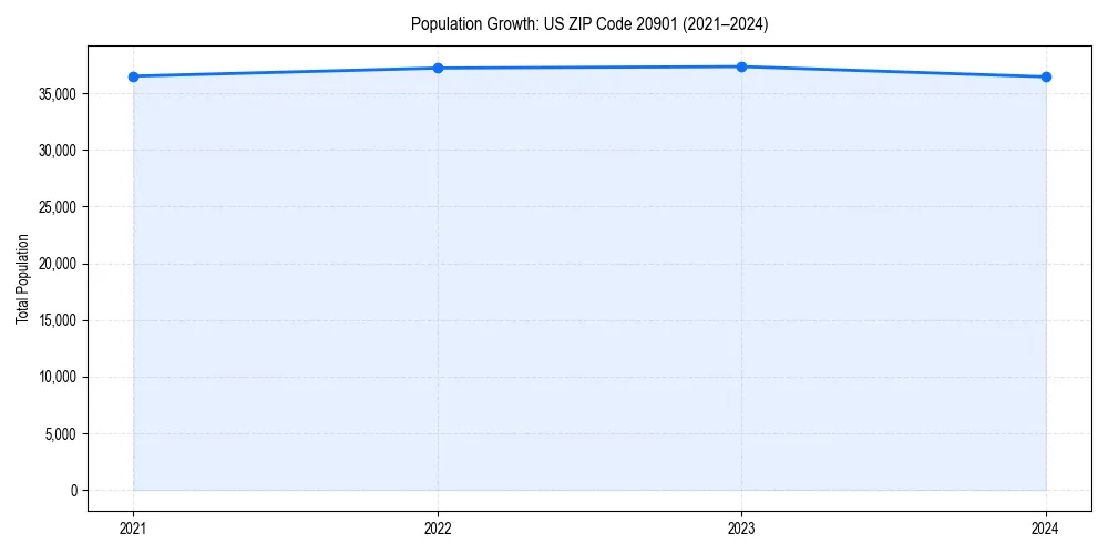 Population trends in 