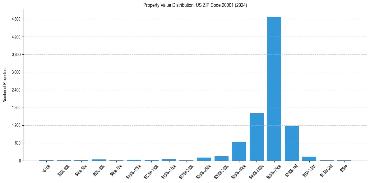 Value Distribution for 