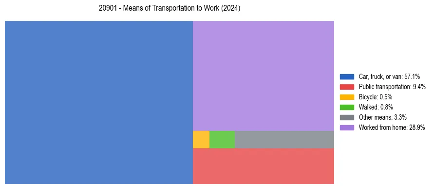 Commute modes in US ZIP Code 20901