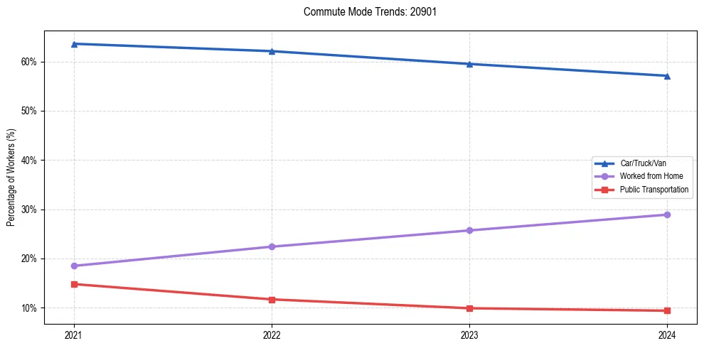 Transportation trends in US ZIP Code 20901
