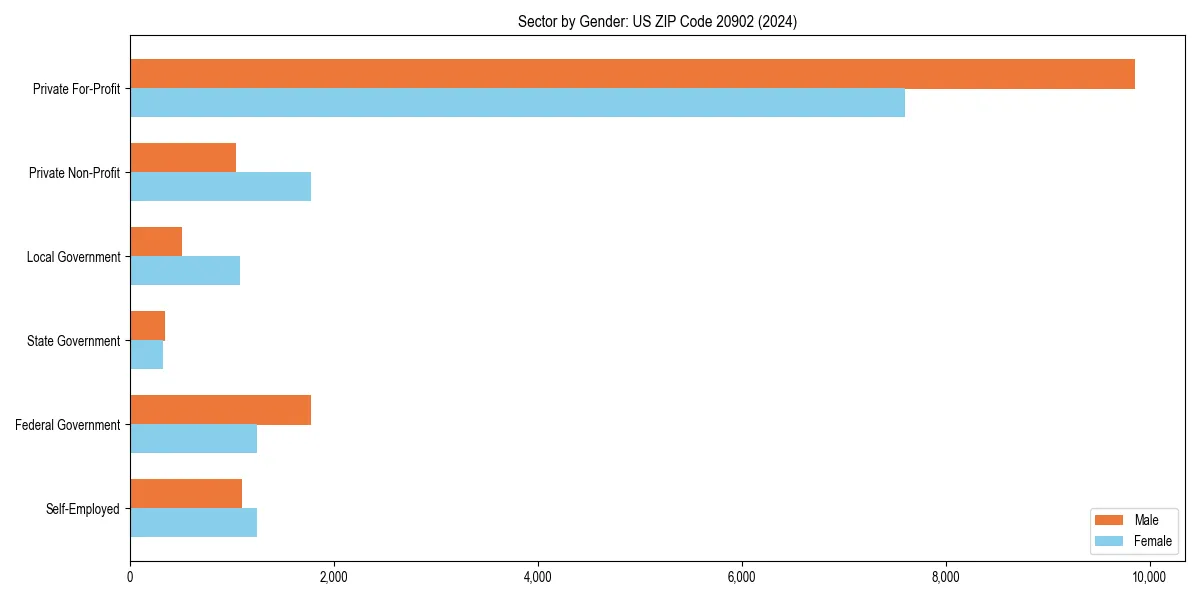 Employment sector breakdown by gender in 