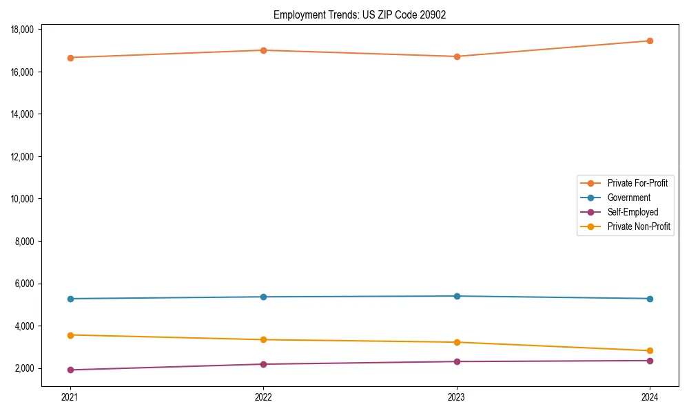 Long-term employment trends in 