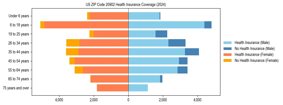 Health insurance pyramid for US ZIP Code 20902