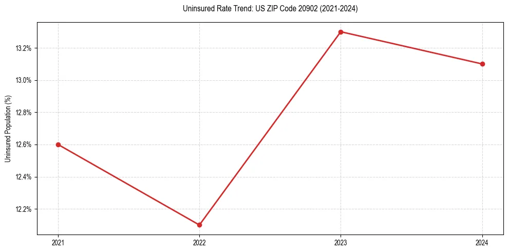 Uninsured trend chart for US ZIP Code 20902