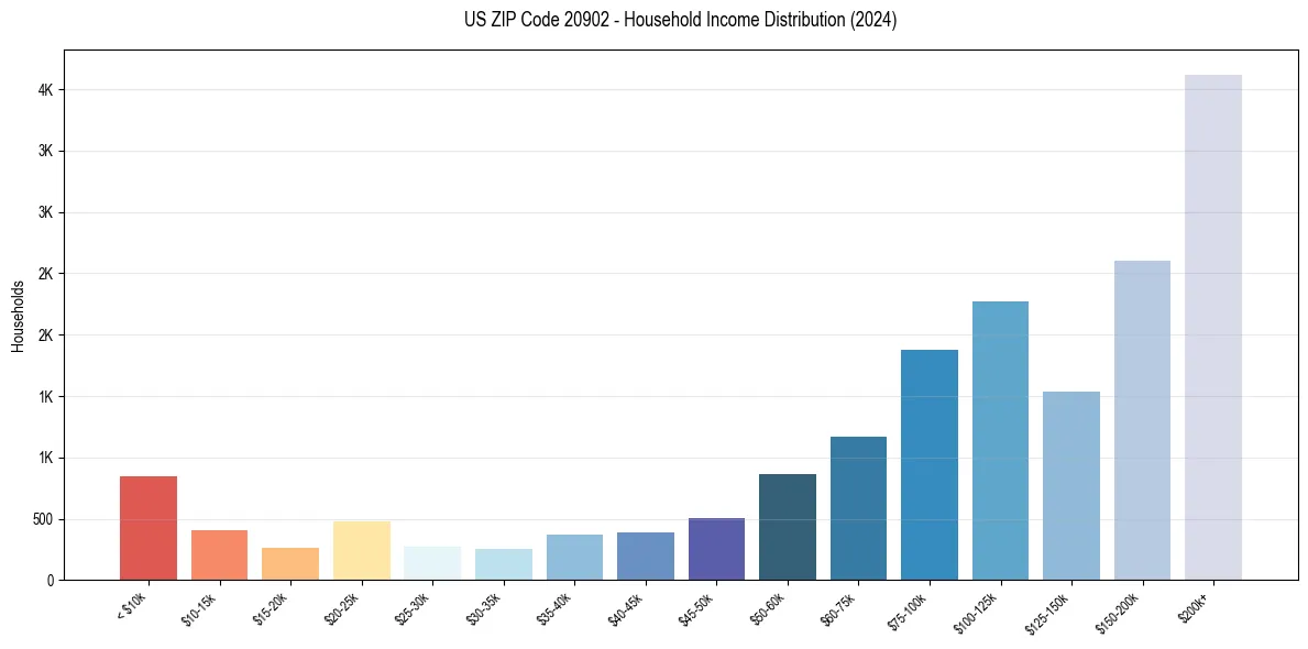 Income Distribution for 