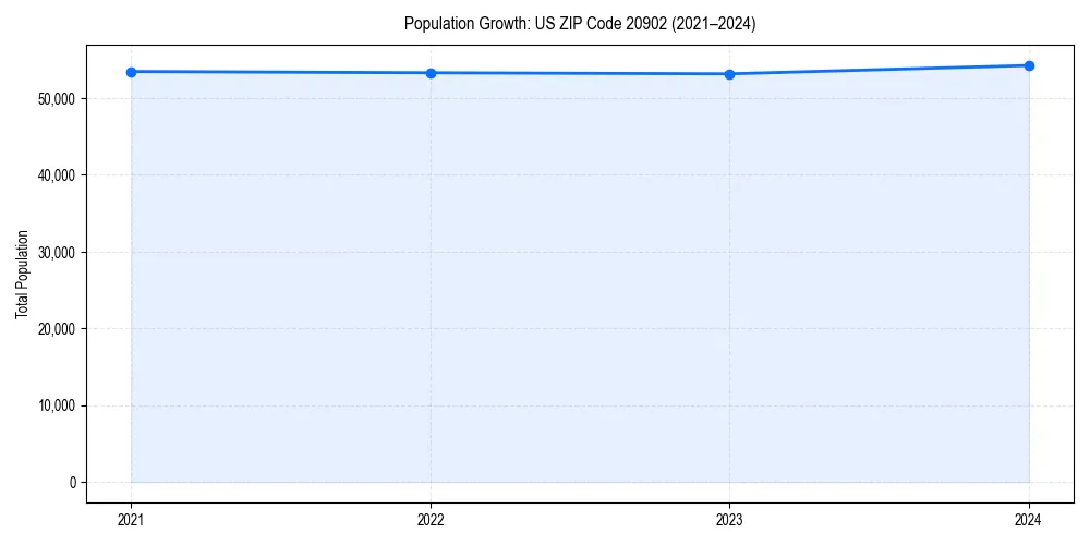 Population trends in 